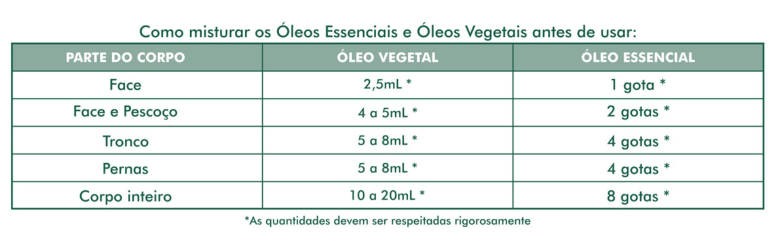 tabela de diluição de óleos essenciais
